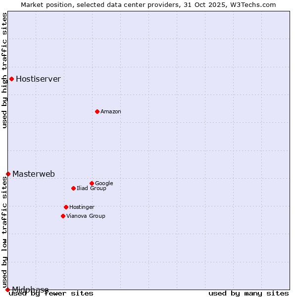Market position of Hostiserver vs. Masterweb vs. Midphase
