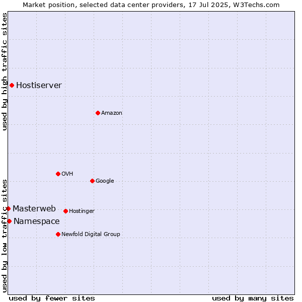 Market position of Hostiserver vs. Namespace vs. Masterweb