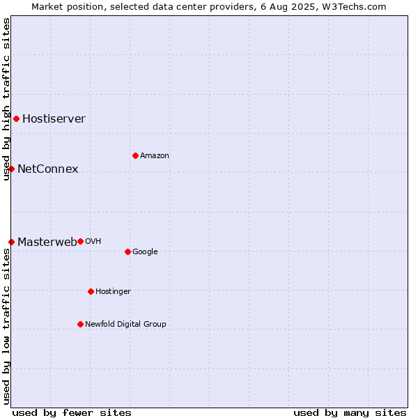 Market position of Hostiserver vs. NetConnex vs. Masterweb