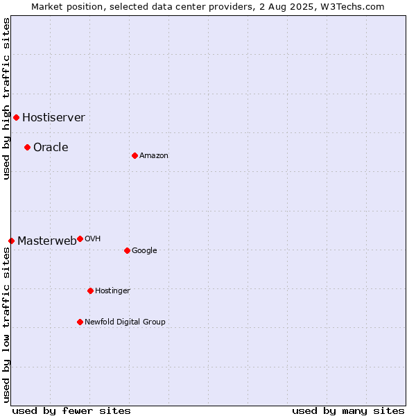 Market position of Oracle vs. Hostiserver vs. Masterweb