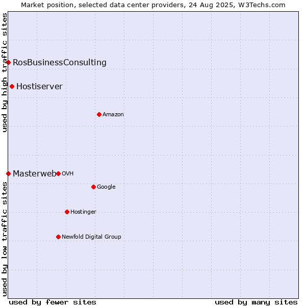 Market position of Hostiserver vs. RosBusinessConsulting vs. Masterweb