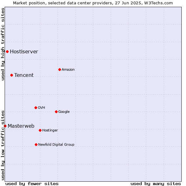 Market position of Tencent vs. Hostiserver vs. Masterweb