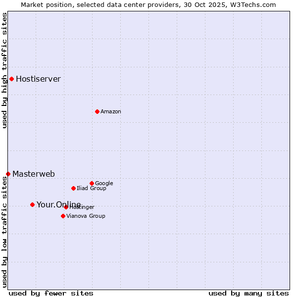 Market position of Your.Online vs. Hostiserver vs. Masterweb