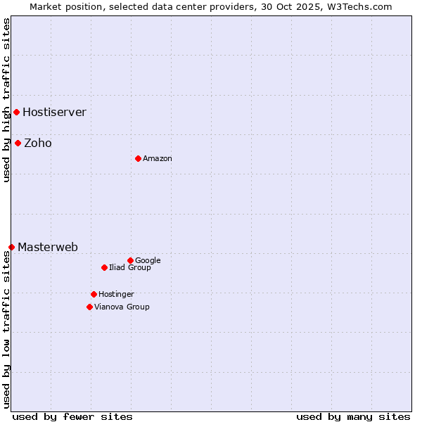 Market position of Zoho vs. Hostiserver vs. Masterweb
