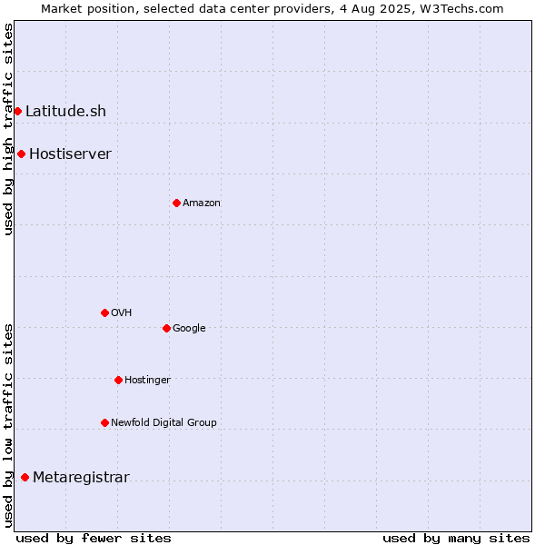 Market position of Metaregistrar vs. Hostiserver vs. Latitude.sh