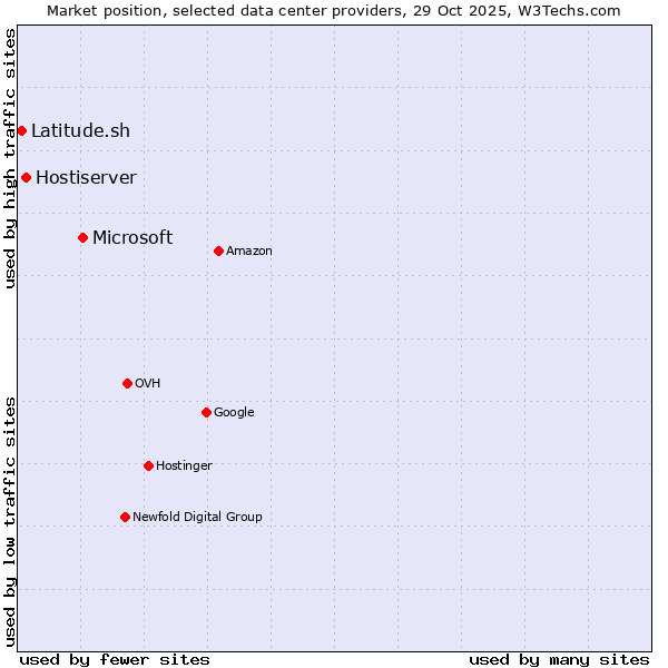 Market position of Microsoft vs. Hostiserver vs. Latitude.sh