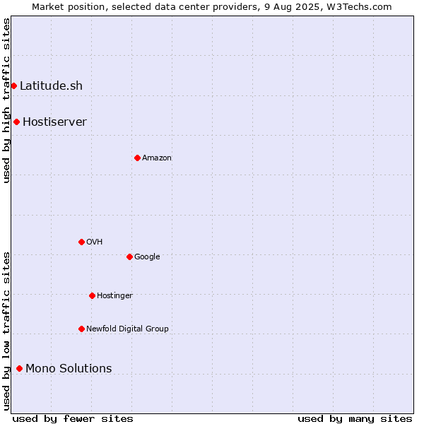 Market position of Mono Solutions vs. Hostiserver vs. Latitude.sh