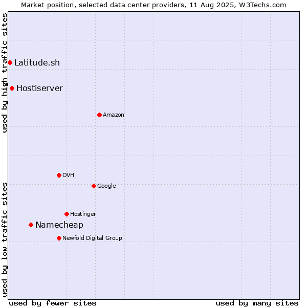Market position of Namecheap vs. Hostiserver vs. Latitude.sh