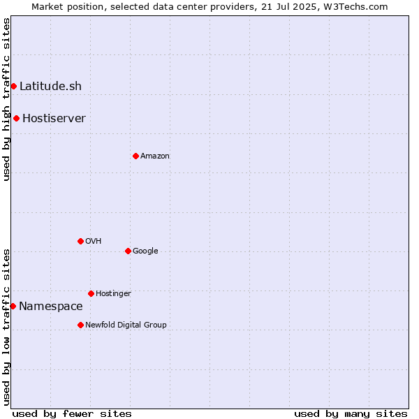 Market position of Hostiserver vs. Latitude.sh vs. Namespace