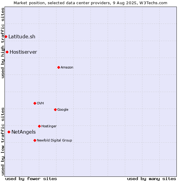 Market position of NetAngels vs. Hostiserver vs. Latitude.sh