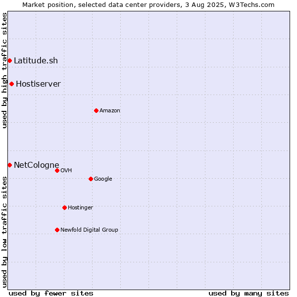 Market position of Hostiserver vs. Latitude.sh vs. NetCologne