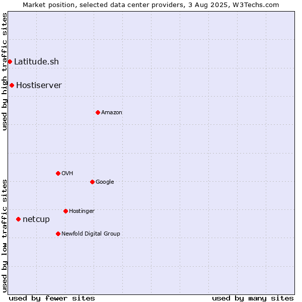 Market position of netcup vs. Hostiserver vs. Latitude.sh