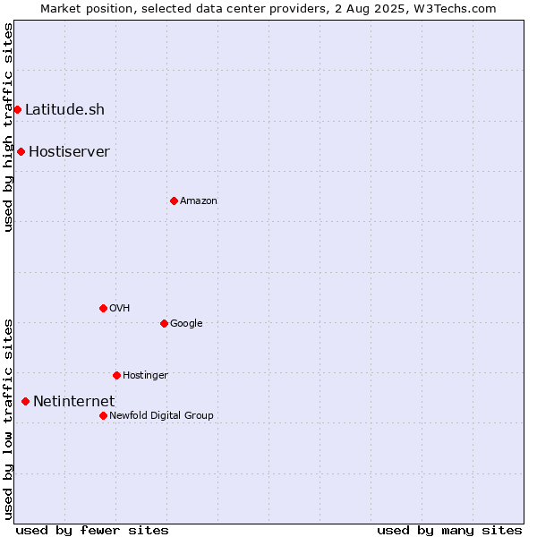 Market position of Netinternet vs. Hostiserver vs. Latitude.sh