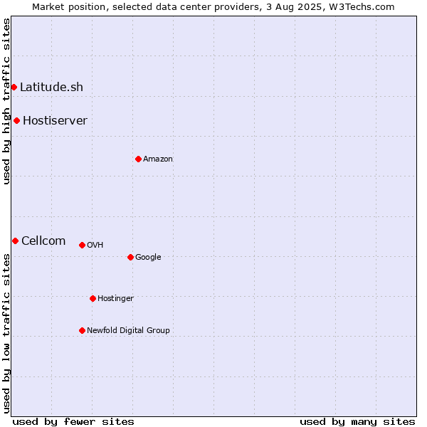 Market position of Hostiserver vs. Cellcom vs. Latitude.sh
