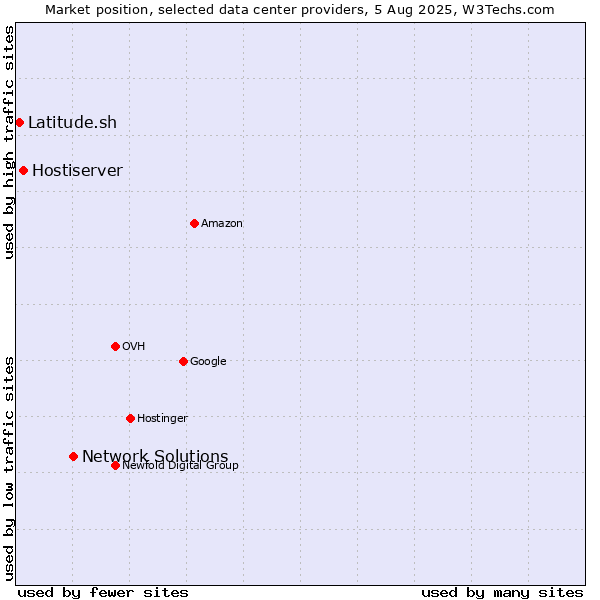 Market position of Network Solutions vs. Hostiserver vs. Latitude.sh