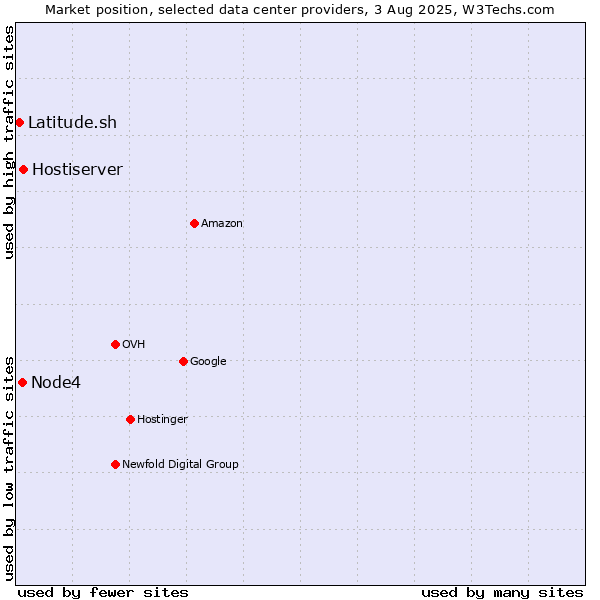 Market position of Hostiserver vs. Node4 vs. Latitude.sh