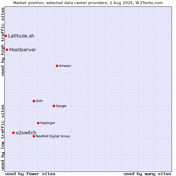 Market position of o2switch vs. Hostiserver vs. Latitude.sh