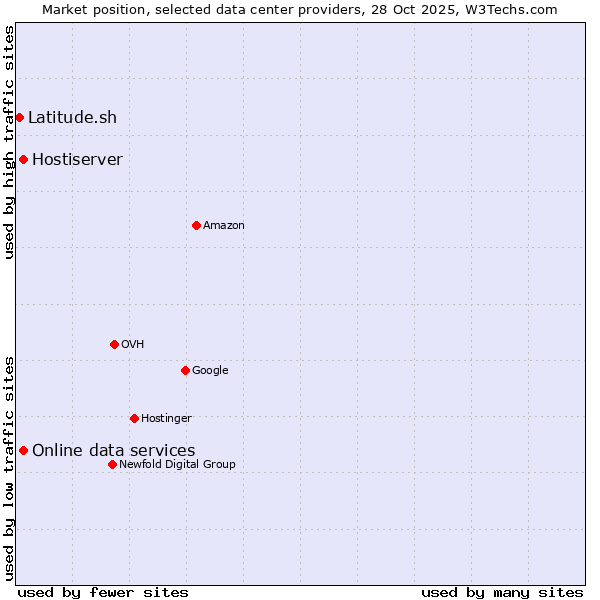 Market position of Online data services vs. Hostiserver vs. Latitude.sh