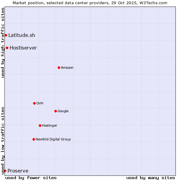 Market position of Hostiserver vs. Latitude.sh vs. Proserve