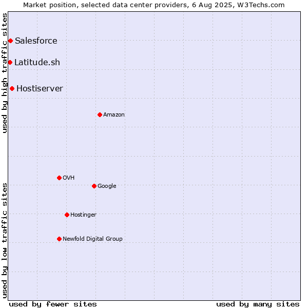 Market position of Hostiserver vs. Salesforce vs. Latitude.sh