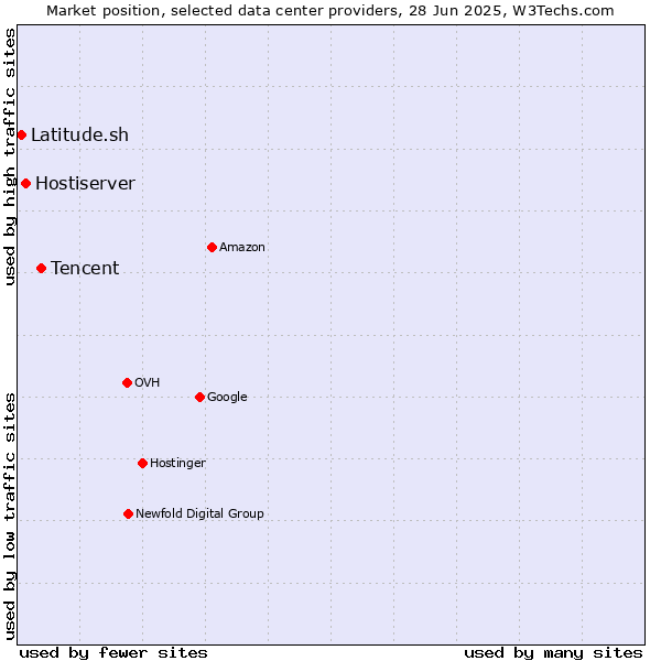 Market position of Tencent vs. Hostiserver vs. Latitude.sh