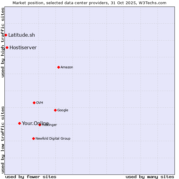Market position of Your.Online vs. Hostiserver vs. Latitude.sh