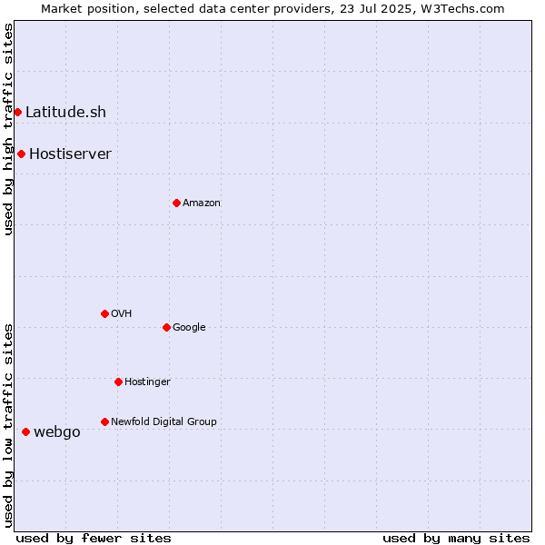 Market position of webgo vs. Hostiserver vs. Latitude.sh