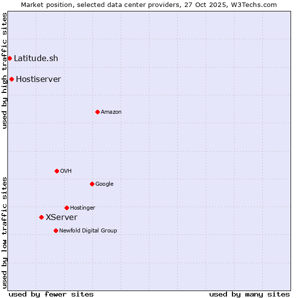 Market position of XServer vs. Hostiserver vs. Latitude.sh