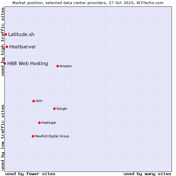 Market position of Hostiserver vs. Latitude.sh vs. H88 Web Hosting