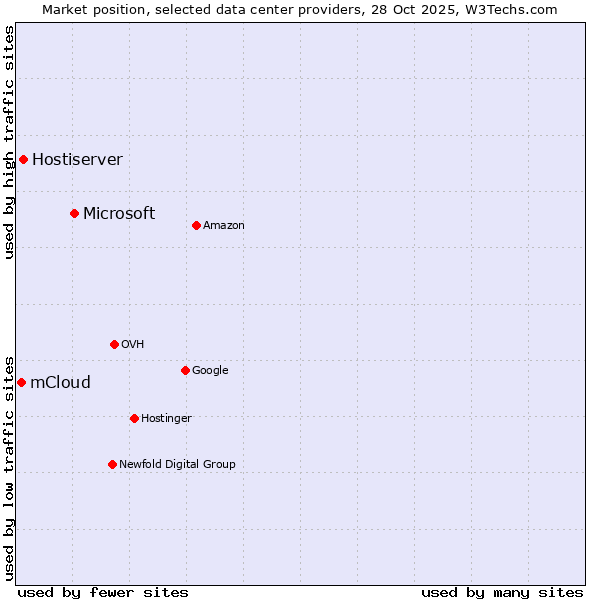 Market position of Microsoft vs. Hostiserver vs. mCloud