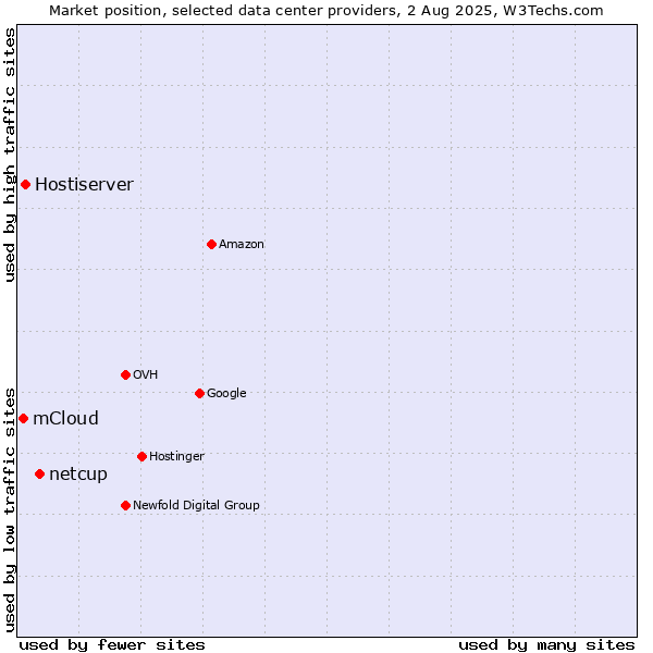 Market position of netcup vs. Hostiserver vs. mCloud