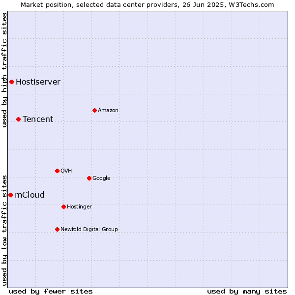 Market position of Tencent vs. Hostiserver vs. mCloud