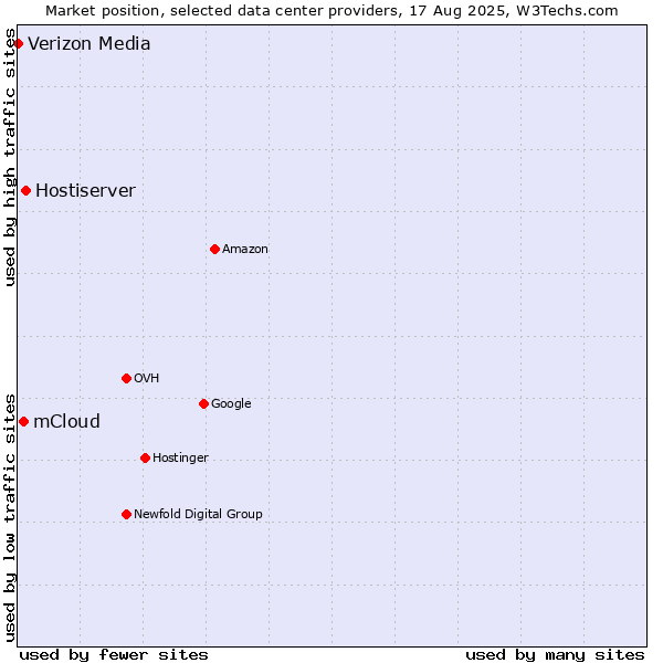 Market position of Hostiserver vs. mCloud vs. Verizon Media
