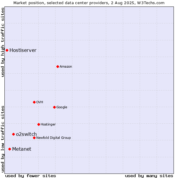 Market position of o2switch vs. Metanet vs. Hostiserver