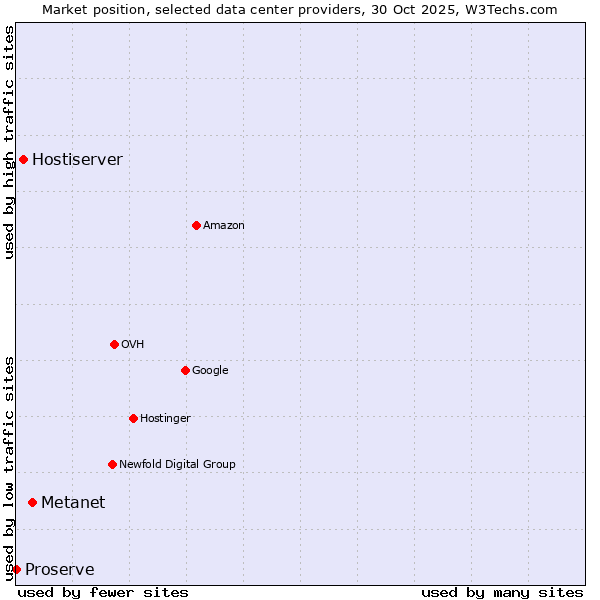 Market position of Metanet vs. Hostiserver vs. Proserve