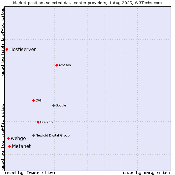 Market position of Metanet vs. webgo vs. Hostiserver