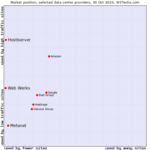 Market position of Metanet vs. Hostiserver vs. Web Werks