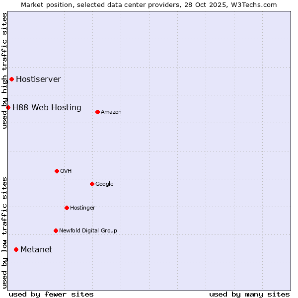 Market position of Metanet vs. Hostiserver vs. H88 Web Hosting