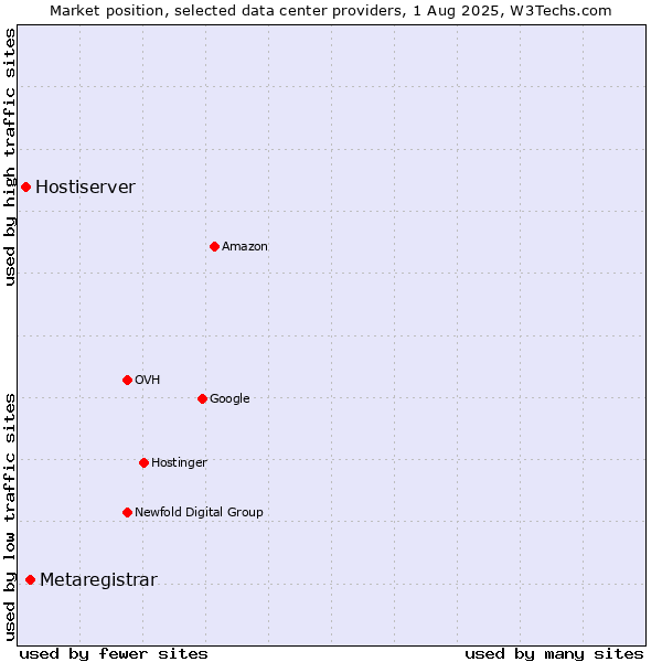 Market position of Metaregistrar vs. Hostiserver