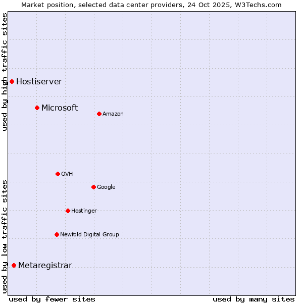 Market position of Microsoft vs. Metaregistrar vs. Hostiserver