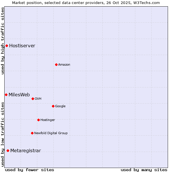 Market position of Metaregistrar vs. Hostiserver vs. MilesWeb