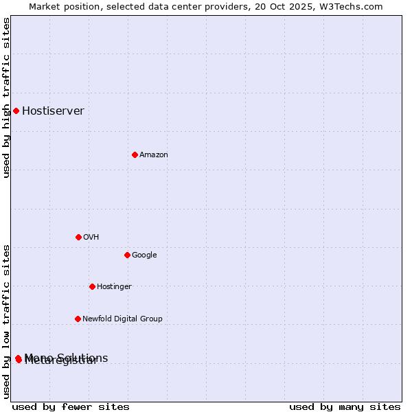 Market position of Metaregistrar vs. Mono Solutions vs. Hostiserver