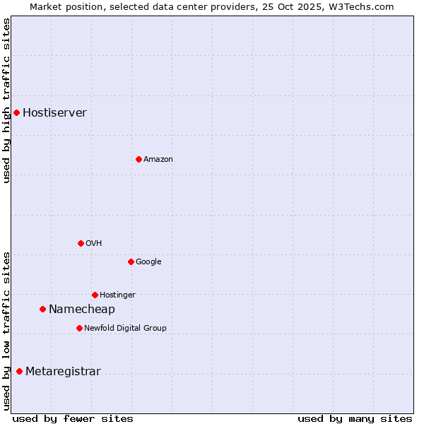 Market position of Namecheap vs. Metaregistrar vs. Hostiserver