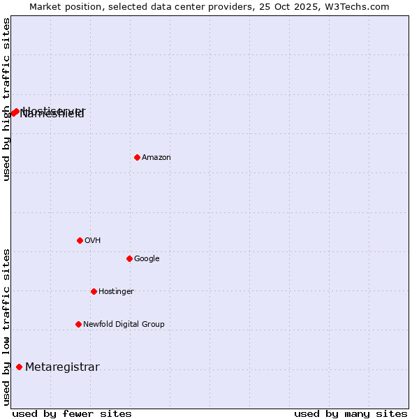 Market position of Metaregistrar vs. Hostiserver vs. Nameshield
