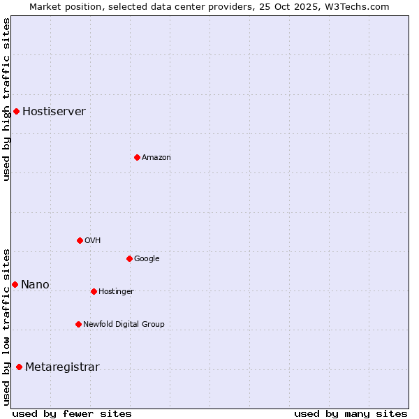 Market position of Metaregistrar vs. Hostiserver vs. Nano