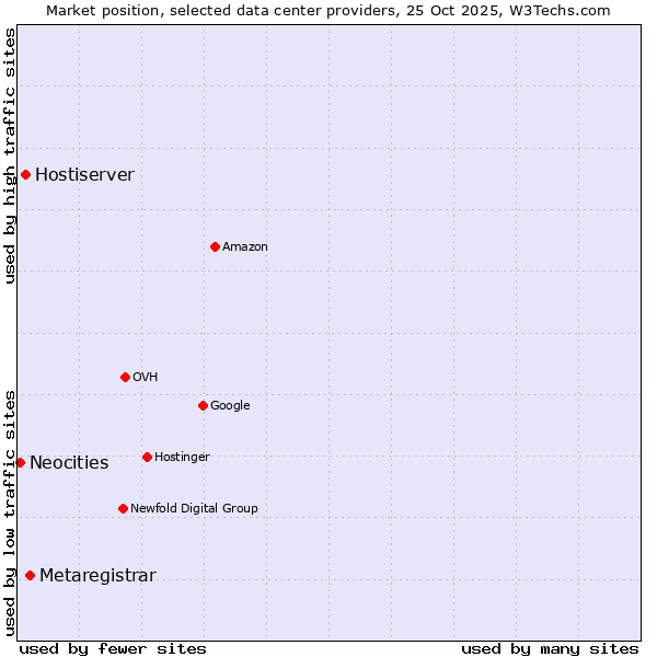 Market position of Metaregistrar vs. Hostiserver vs. Neocities