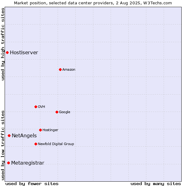 Market position of NetAngels vs. Metaregistrar vs. Hostiserver