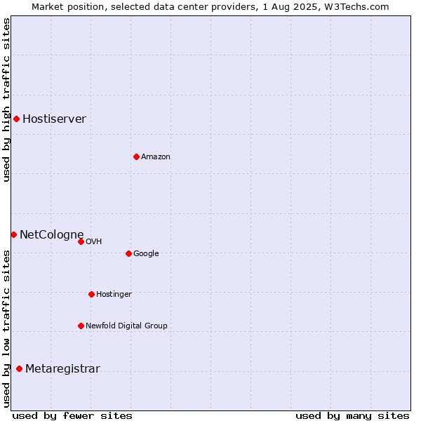 Market position of Metaregistrar vs. Hostiserver vs. NetCologne
