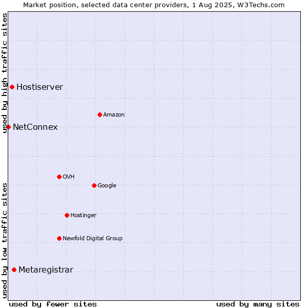 Market position of Metaregistrar vs. Hostiserver vs. NetConnex