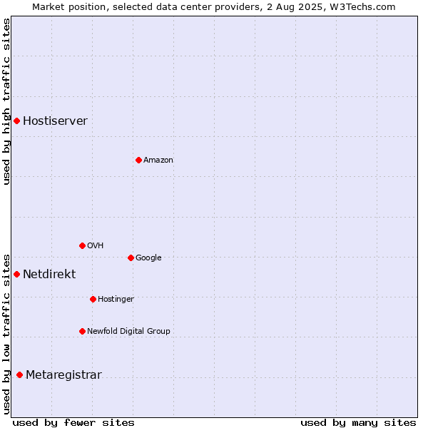 Market position of Metaregistrar vs. Hostiserver vs. Netdirekt